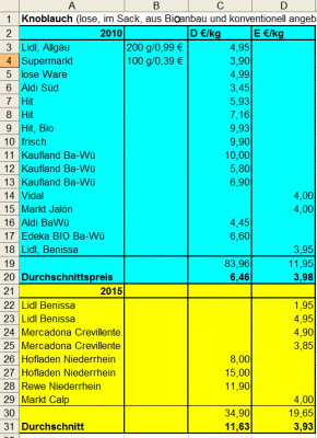 Knoblauch Warenkorb.png (48.69 KiB) 5378 mal betrachtet Unsere recherchierten Preise spiegeln nicht die allgemeine Preisentwicklung wider