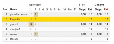 So sieht es nach dem 2. Spieltag (MEZ) aus ...