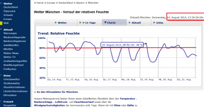 München Relative Feuchte.png
