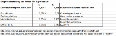Wie sich die Preise zusammen setzen.png (21.44 KiB) 10485 mal betrachtet Preisvergleich: In Deutschland zockt der Staat bei der Mineralölsteuer ab