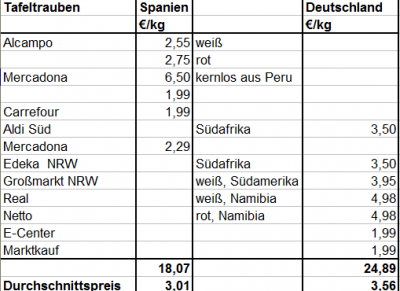 ergänzt durch vier aktuelle Prospektpreise aus dem Internet