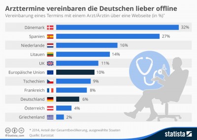 infografik_3293_Vereinbarung_eines_Arzttermins_ueber_eine_Webseite_n.jpg