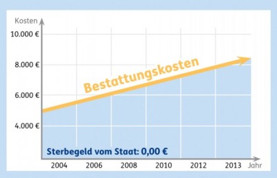 Die Entwicklung der durchschnittlichen Bestattungskosten in Deutschland / Quelle: Stiftung Warentest 2004, 2008 und 2013