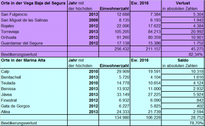 Die größten Gemeinden der Landkreise<br />Marina Alta und der Vega Baja del Segura