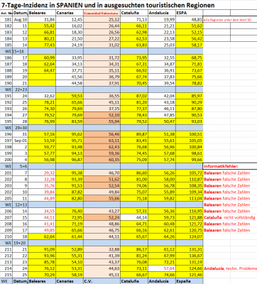 7-Tage.Inzidenz Comunidad Valenciana per 25.9. im Vergleich.png (101.18 KiB) 2964 mal betrachtet 7-Tage-Inzidenz per 25.09.2020<br />Werte der Comunidad Valenciana ab 10. August