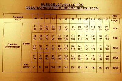 DGT: Bußgeldtabelle für Geschwindigkeitsüberschreitungen.<br />Bei Zahlung innerhalb von 20 Tagen nach Erhalt des <br />Schreibens erhält man eine Ermäßigung von 50 Prozent.